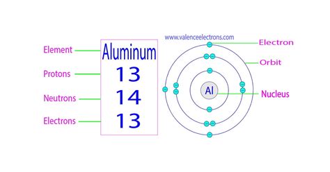 Protons, Neutrons, Electrons for Aluminum (Al, Al3+).